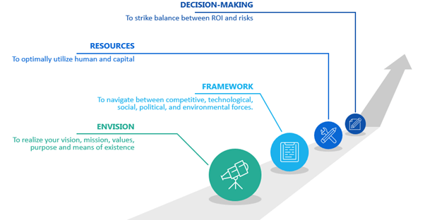 Corporate Strategy is Important. Here’s Why? Figure: Importance of Corporate Strategy