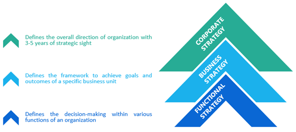 Corporate Strategy is Important. Here’s Why? Figure: Strategy Levels