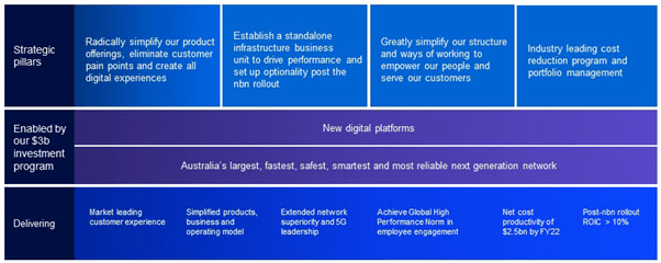 Corporate Strategy is Important. Here’s Why? Figure: Telstra Corporate Strategy