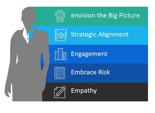 Innovative leadership characteristics illustrated